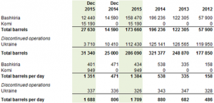 Petrosibir Oil Production December 2015 - ROGTEC
