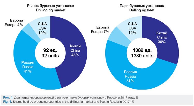 Рейтинг буровых. Рынок буровых устройств в России. Рынок и парк буровых установок. Производители буровых установок в России. Количество буровых станков в РФ.