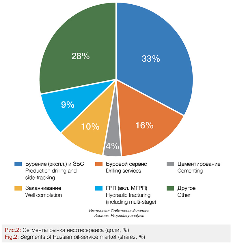 Рейтинг буровых. Рынок бурения. Рынок буровых устройств в России. Рынок бурения нефтяных скважин в России 2022. Анализ бурения скважин.